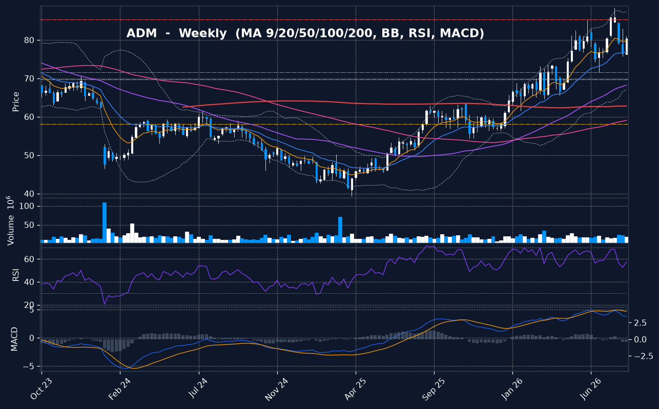 ADM weekly chart