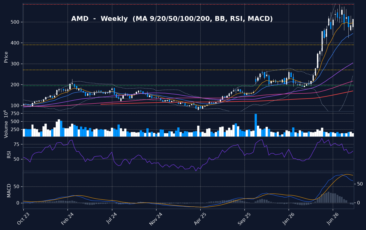 AMD weekly chart