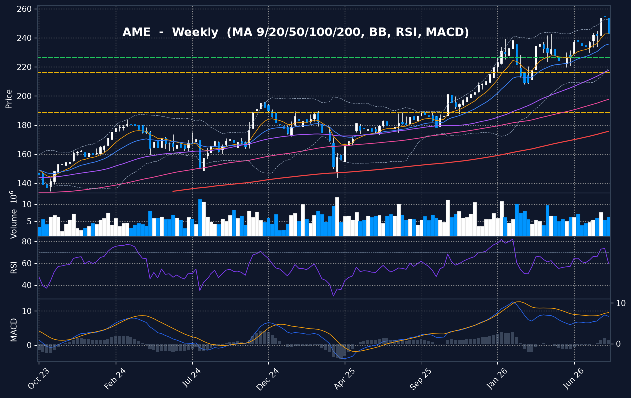 AME weekly chart
