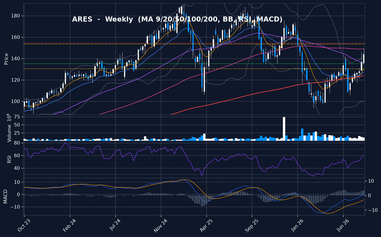ARES weekly chart