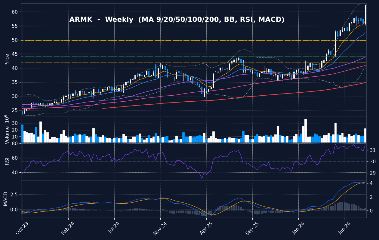 ARMK weekly chart