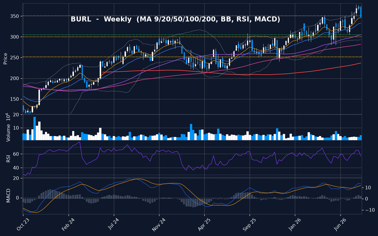 BURL weekly chart