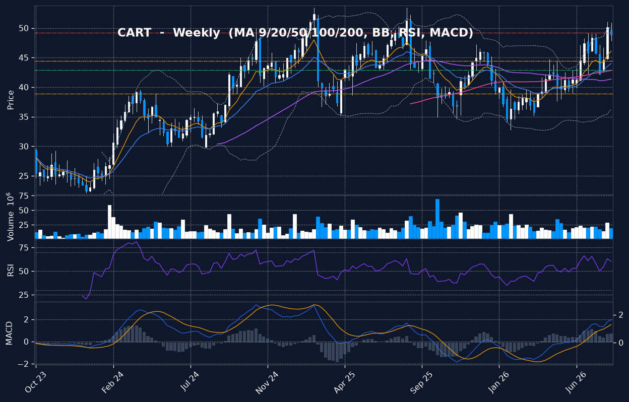CART weekly chart