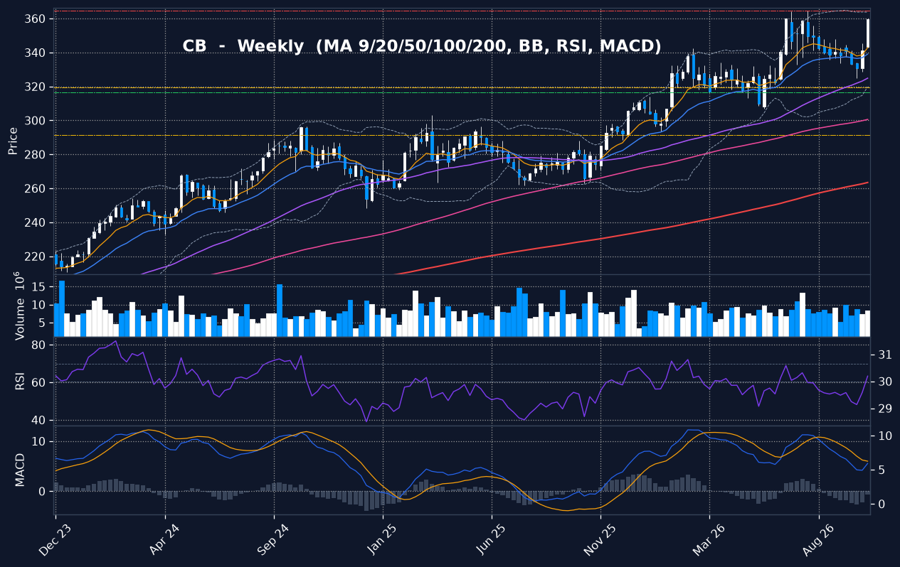CB weekly chart