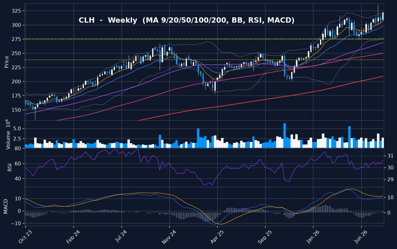 CLH weekly chart