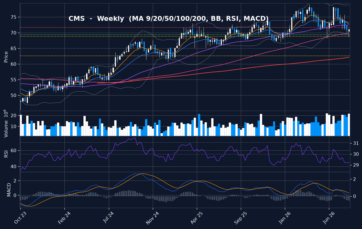 CMS weekly chart