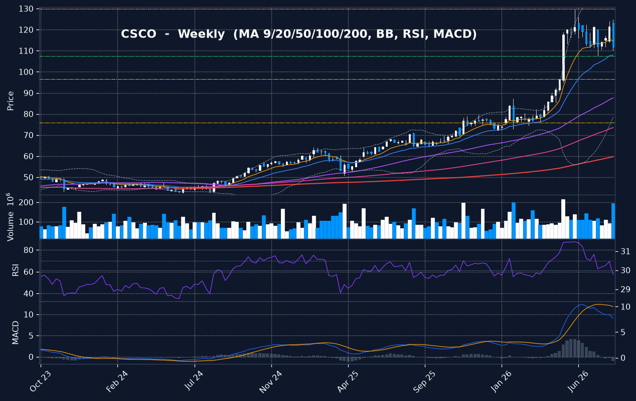 CSCO weekly chart