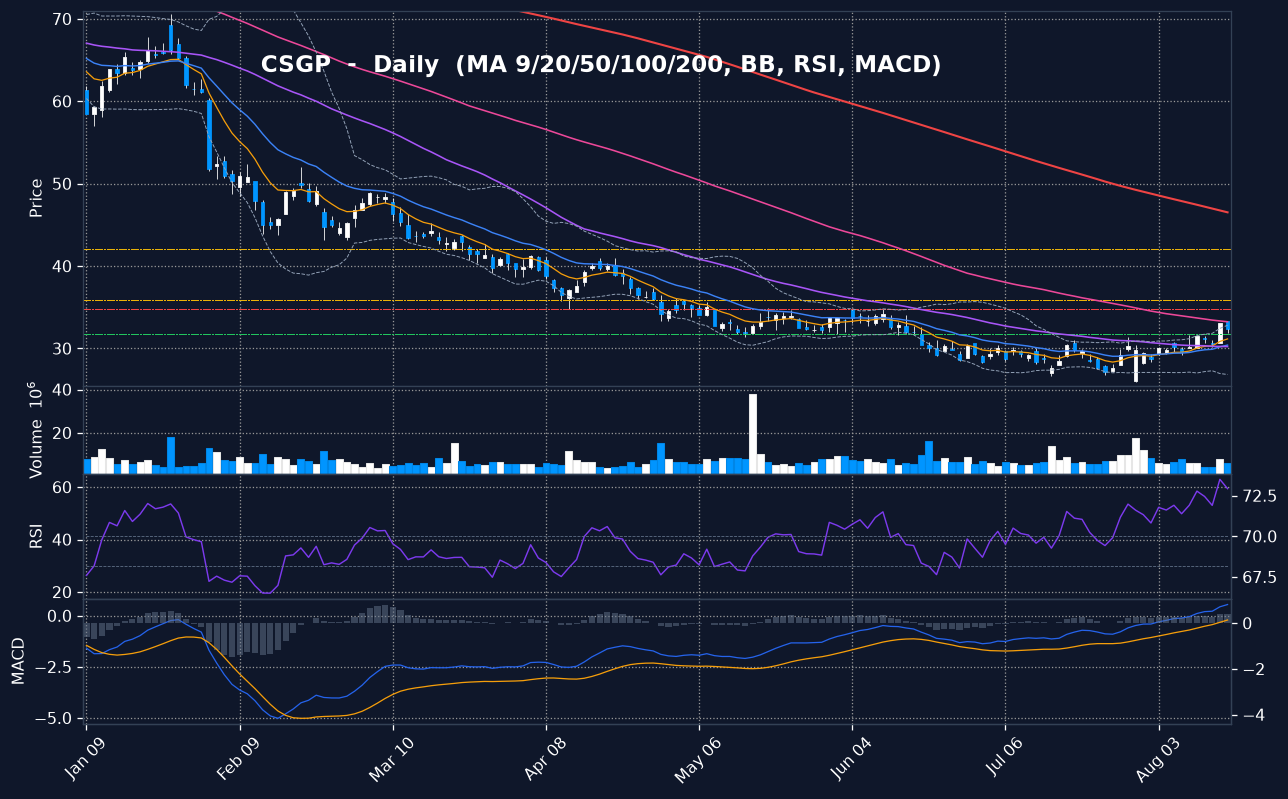 CSGP daily chart