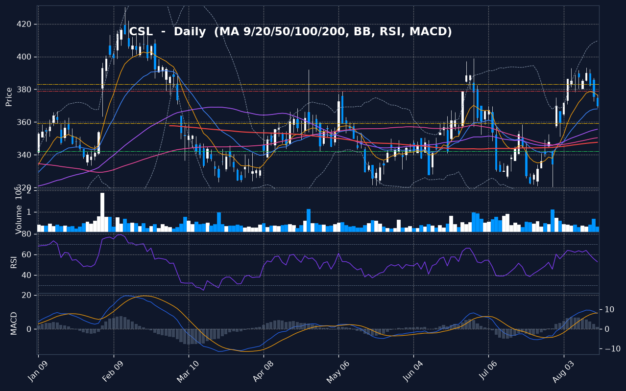CSL daily chart