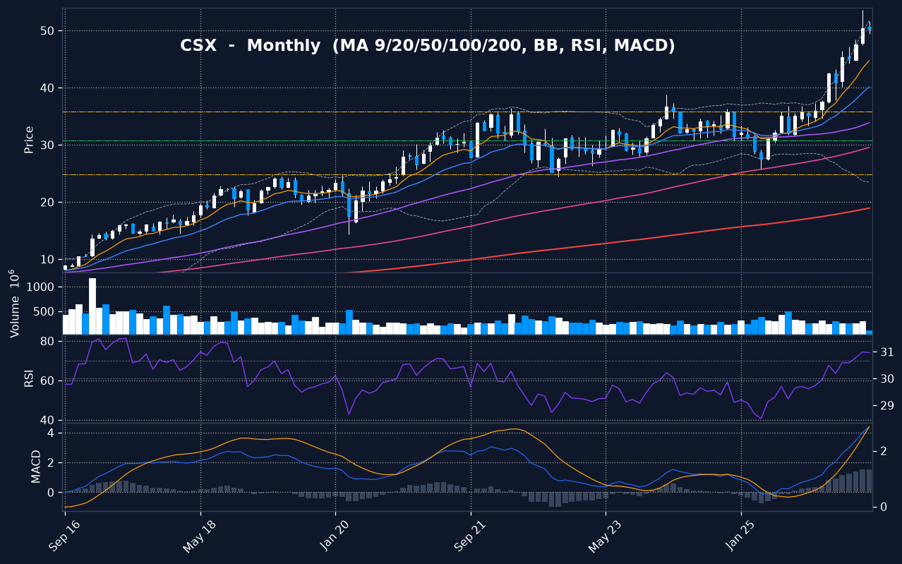 CSX monthly chart