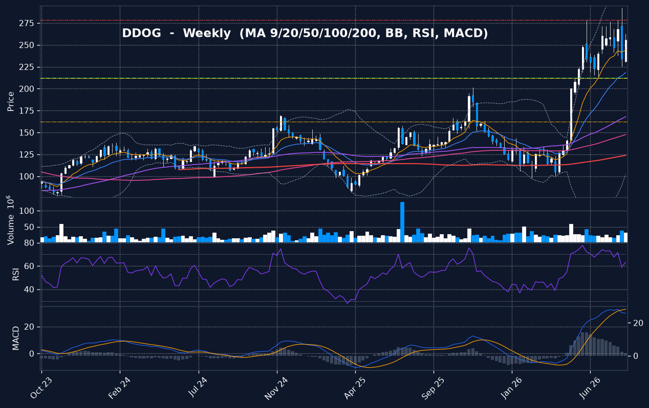 DDOG weekly chart