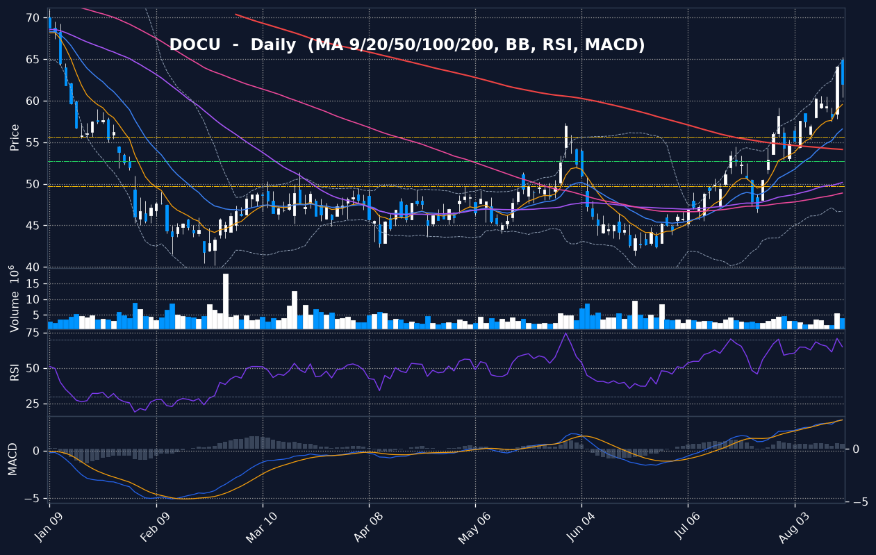 DOCU daily chart