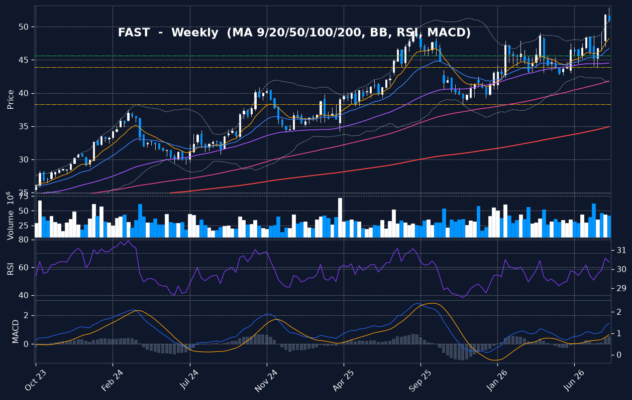 FAST weekly chart