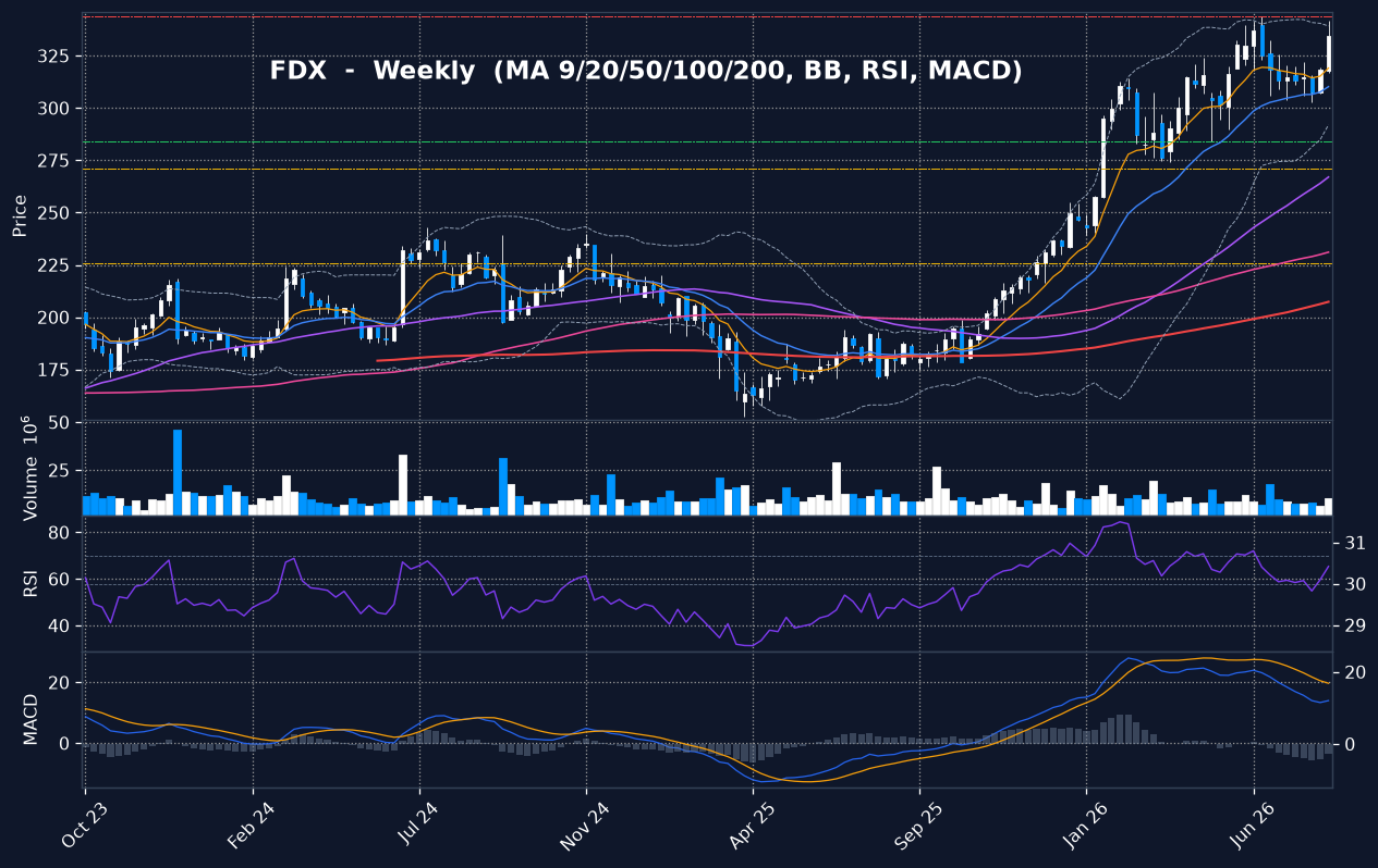 FDX weekly chart