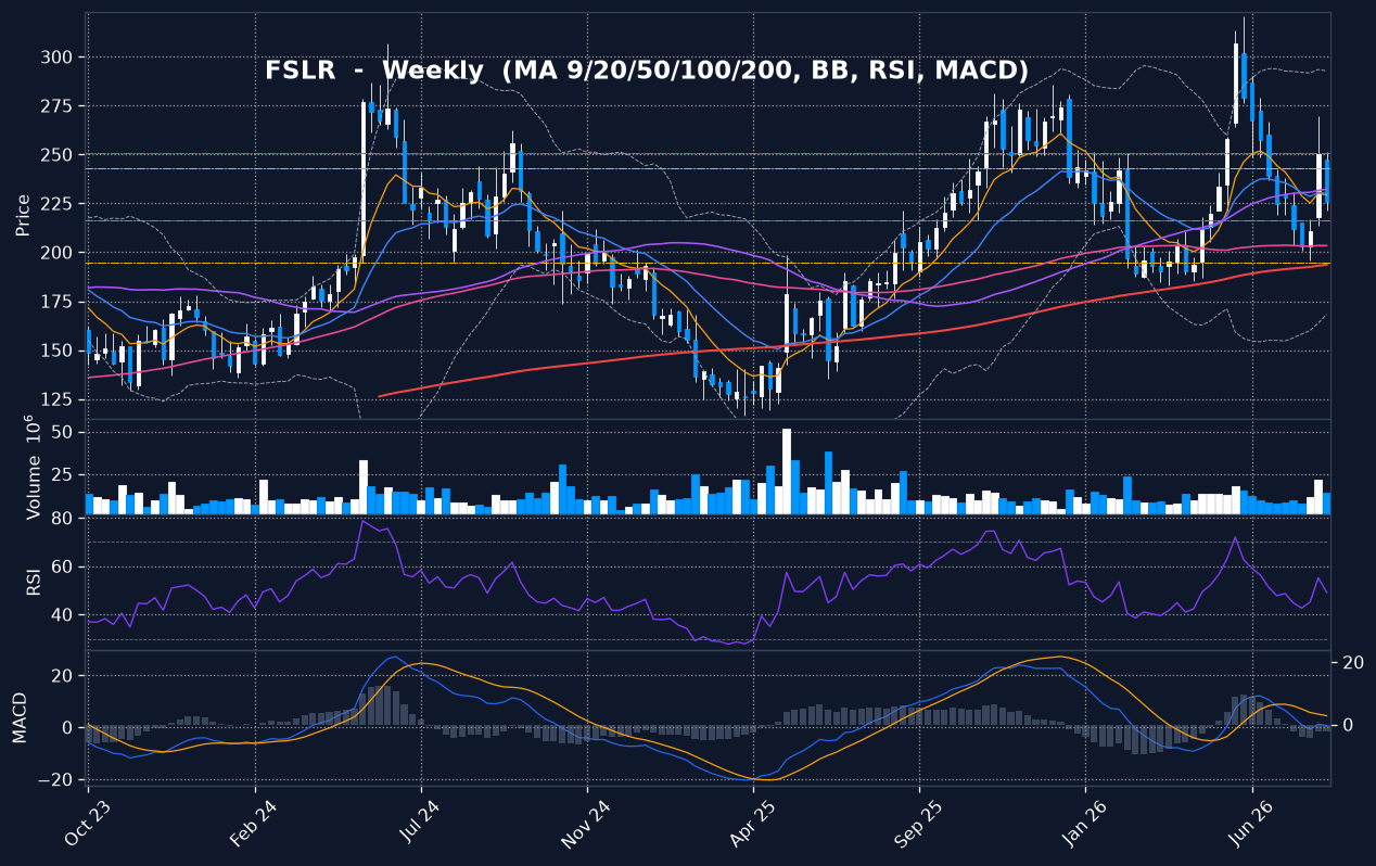 FSLR weekly chart