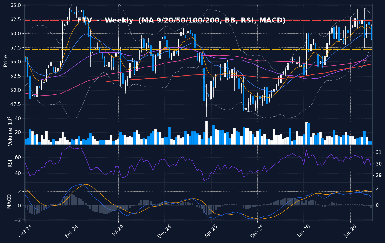 FTV weekly chart