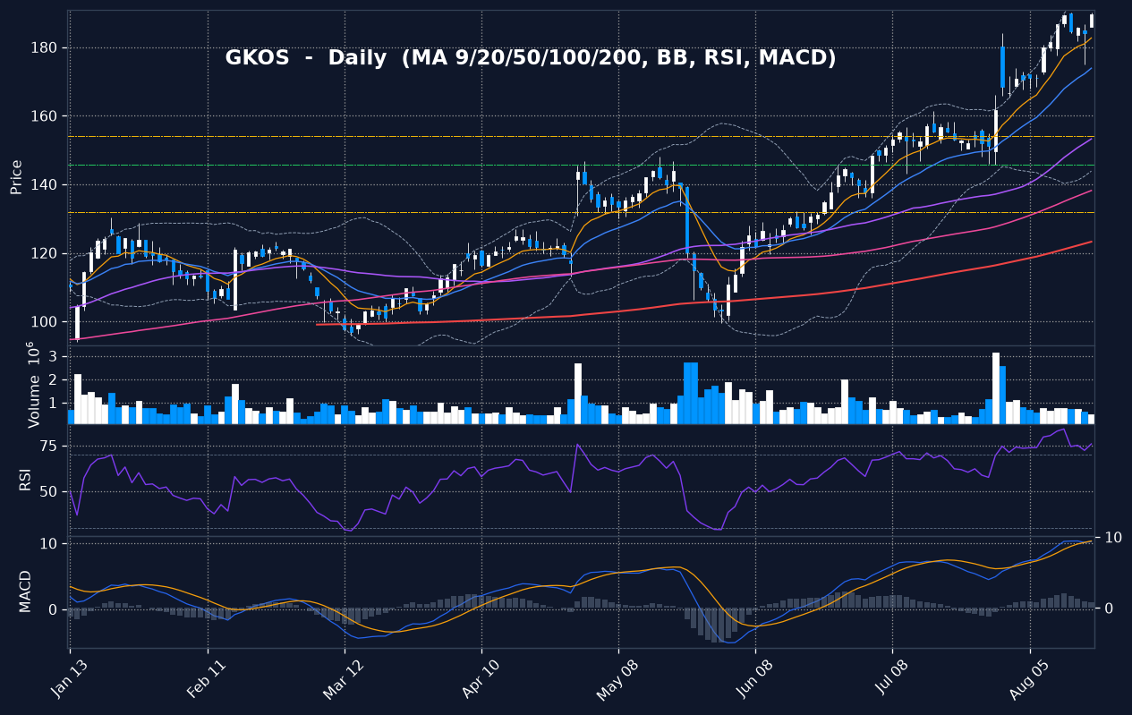 GKOS daily chart