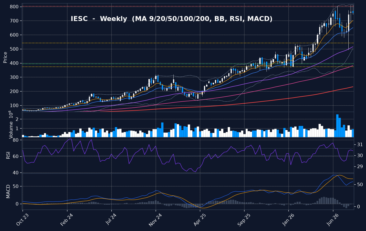 IESC weekly chart