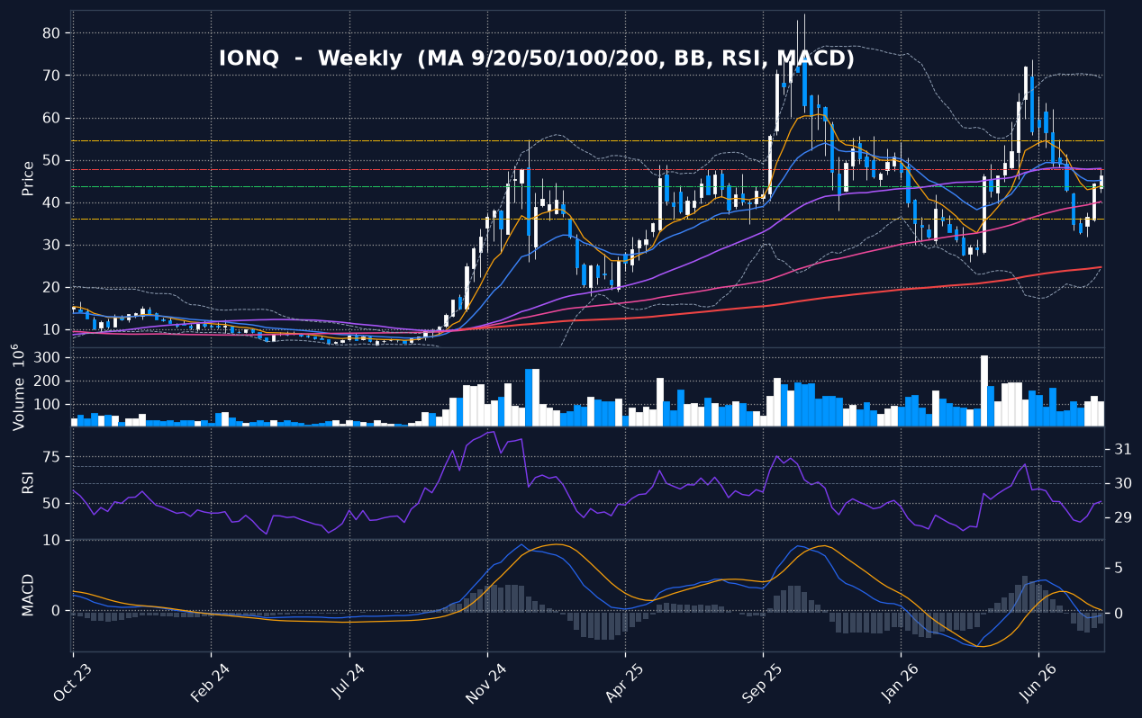 IONQ weekly chart