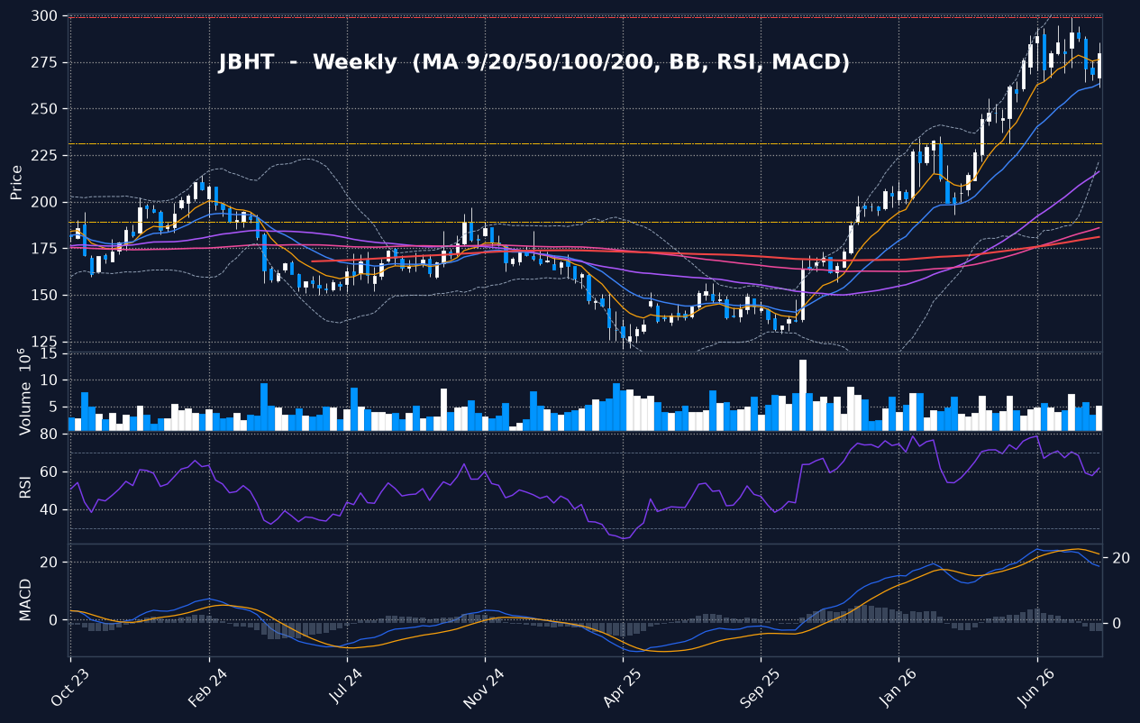 JBHT weekly chart