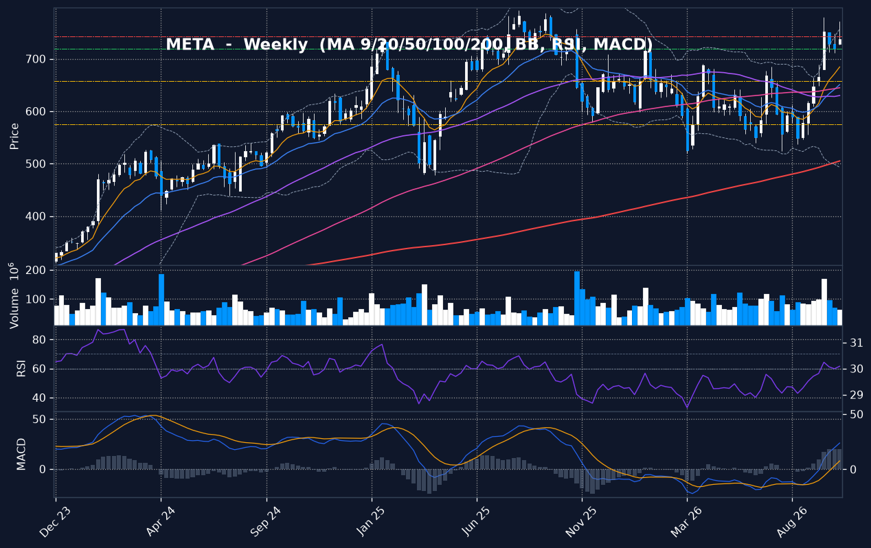 META weekly chart