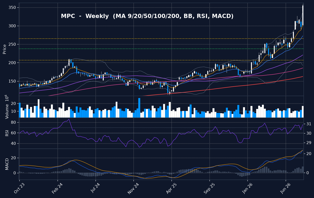 MPC weekly chart