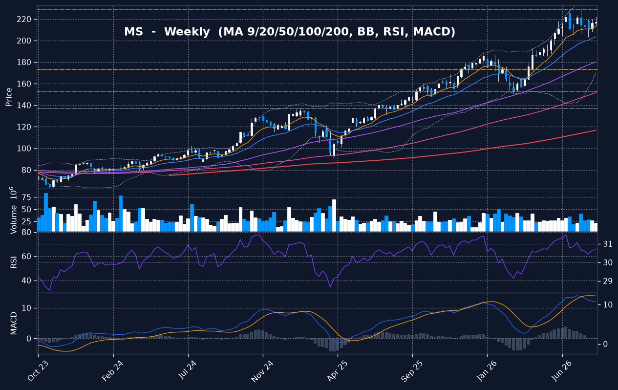 MS weekly chart