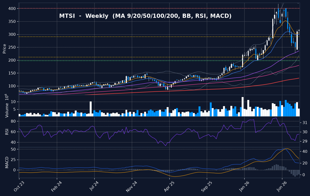 MTSI weekly chart