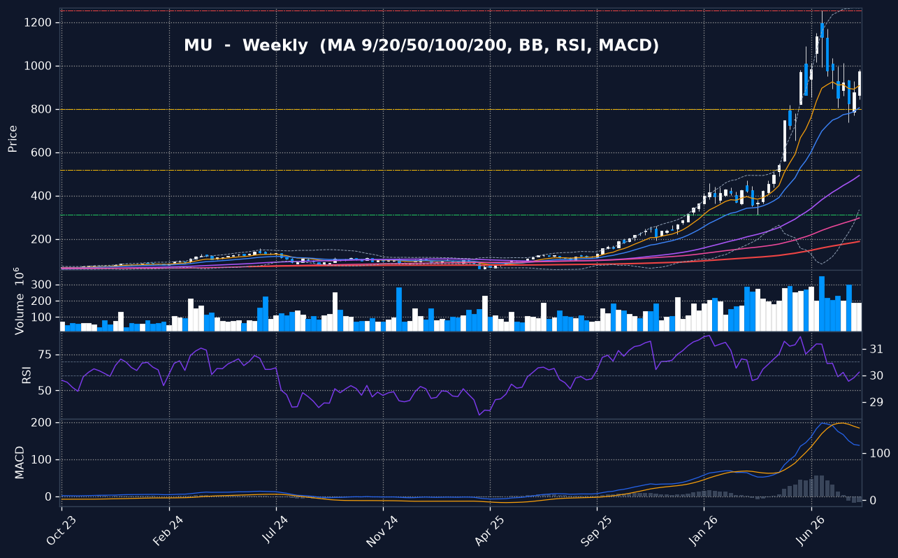 MU weekly chart