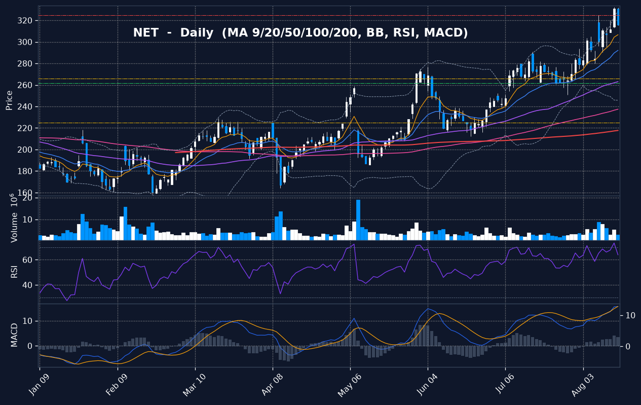 NET daily chart