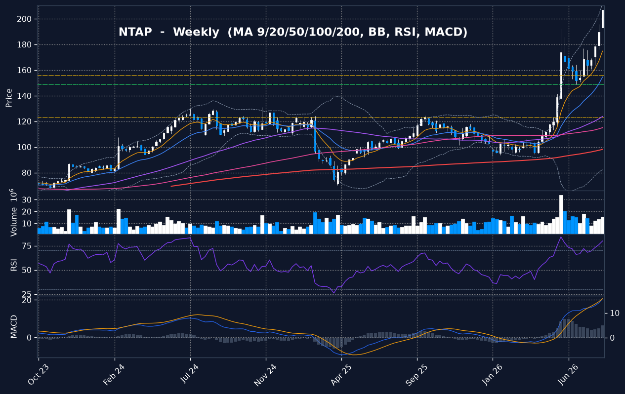 NTAP weekly chart