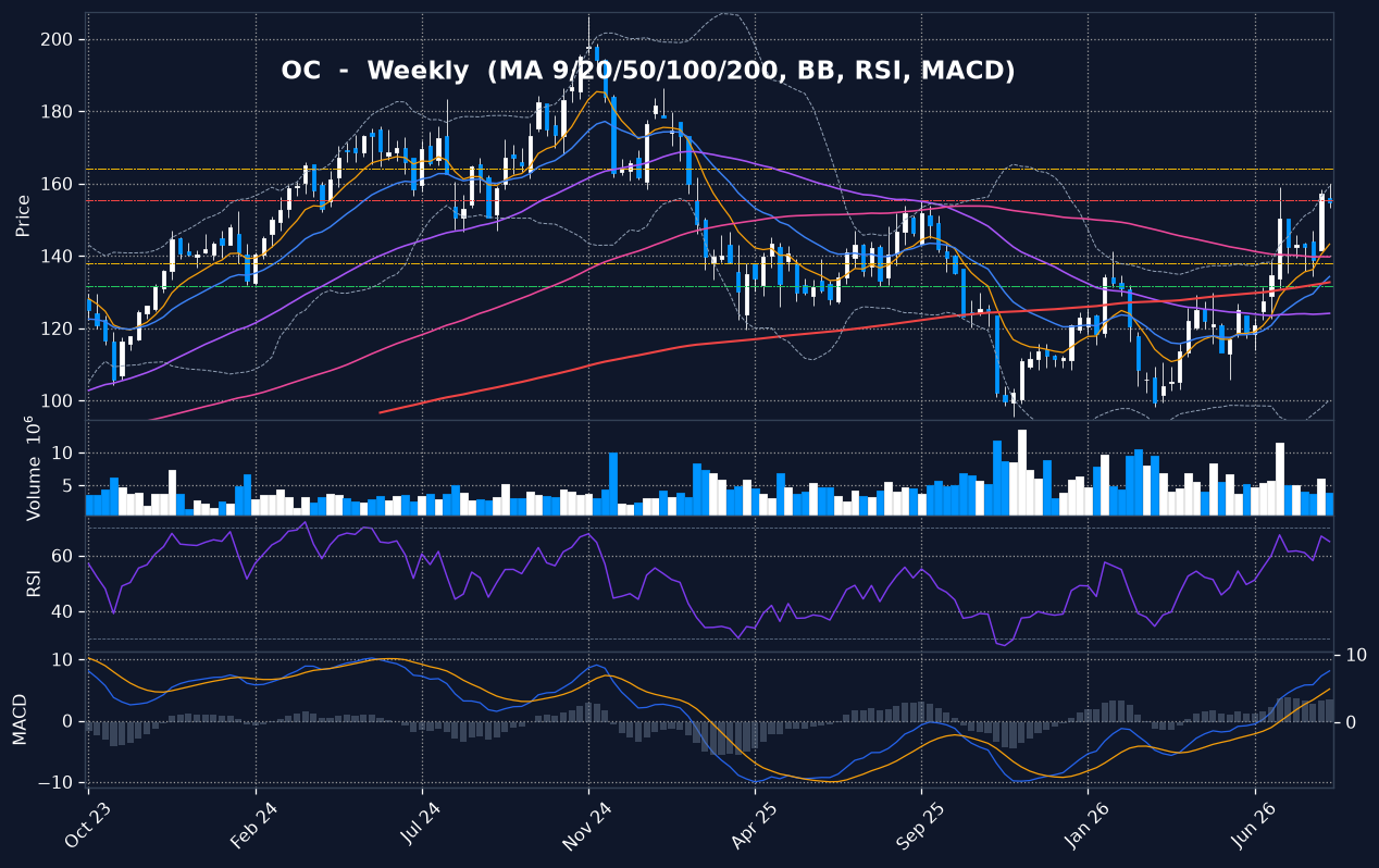 OC weekly chart