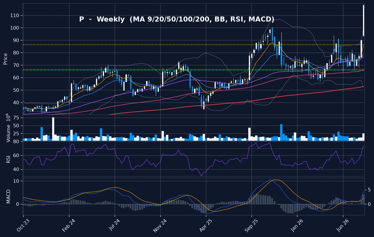 P weekly chart