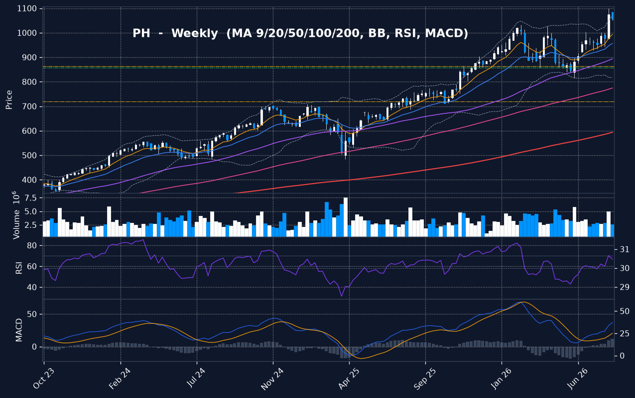 PH weekly chart