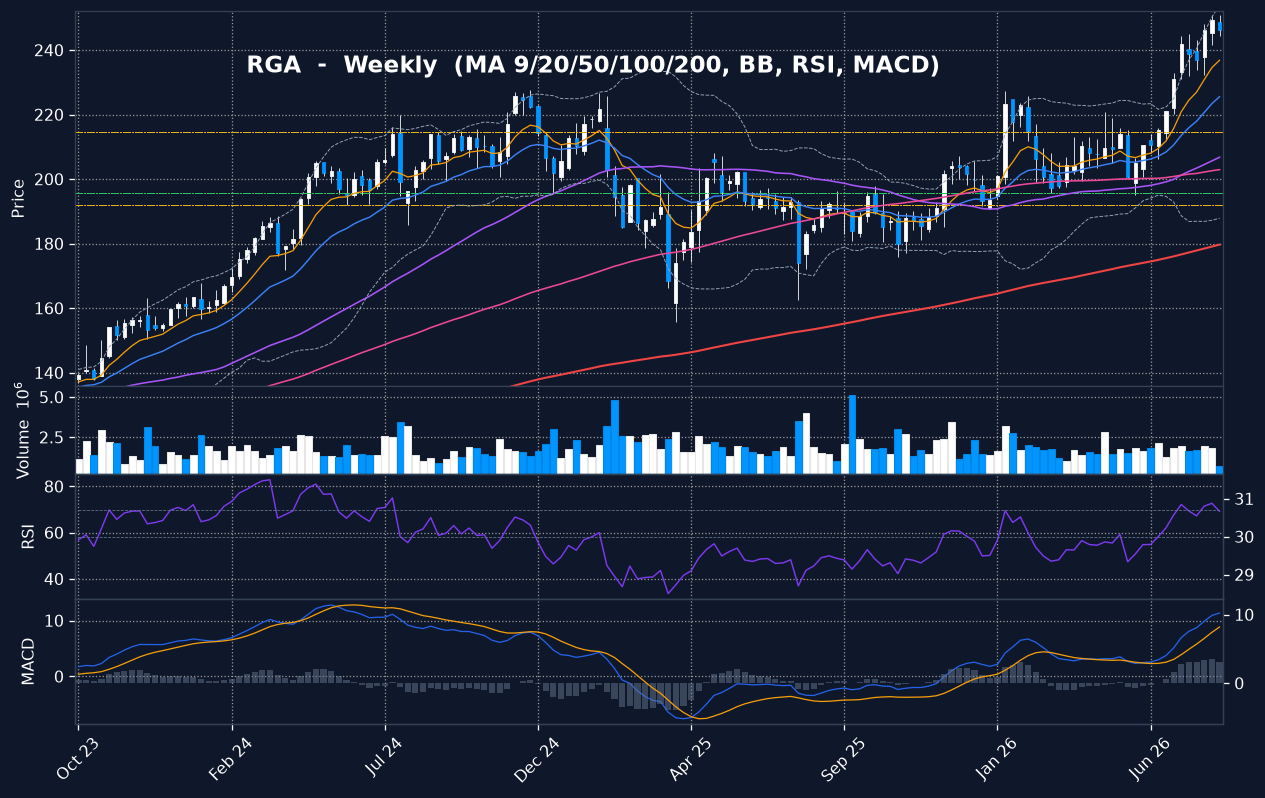 RGA weekly chart