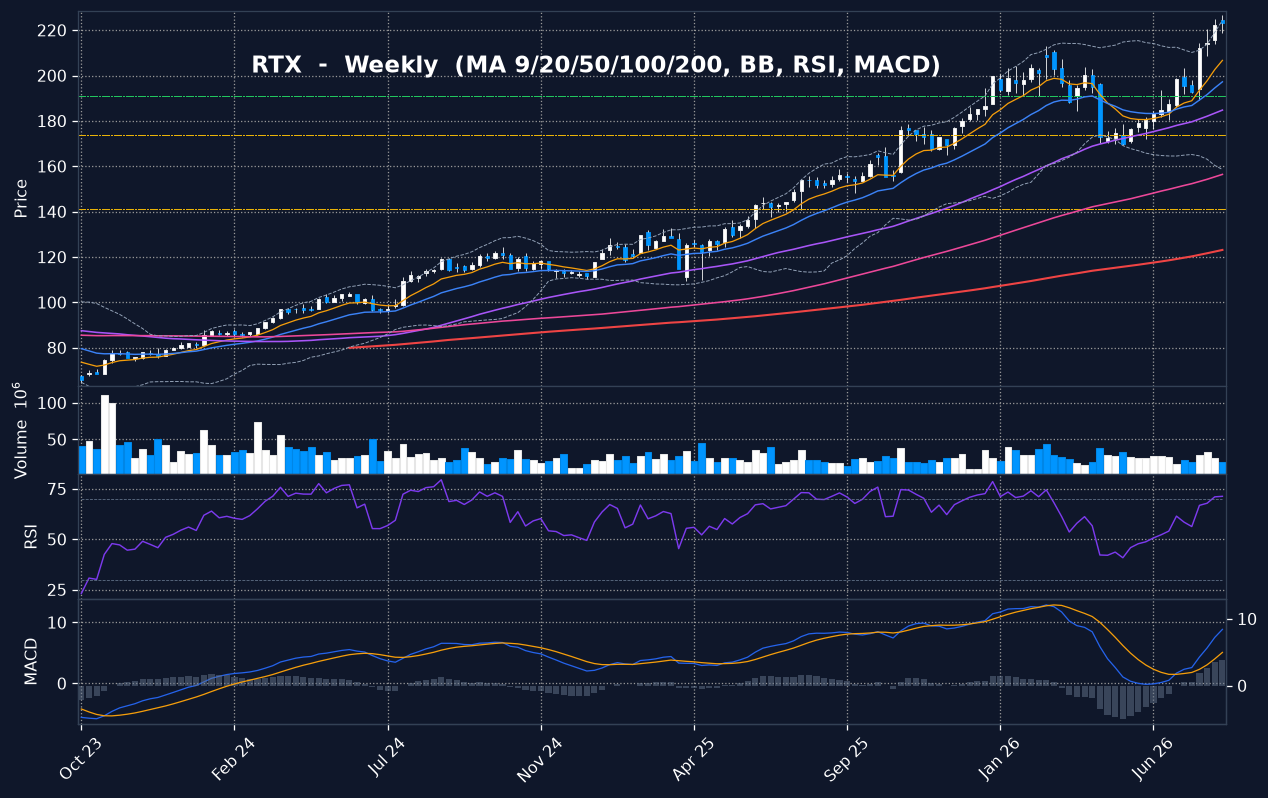 RTX weekly chart