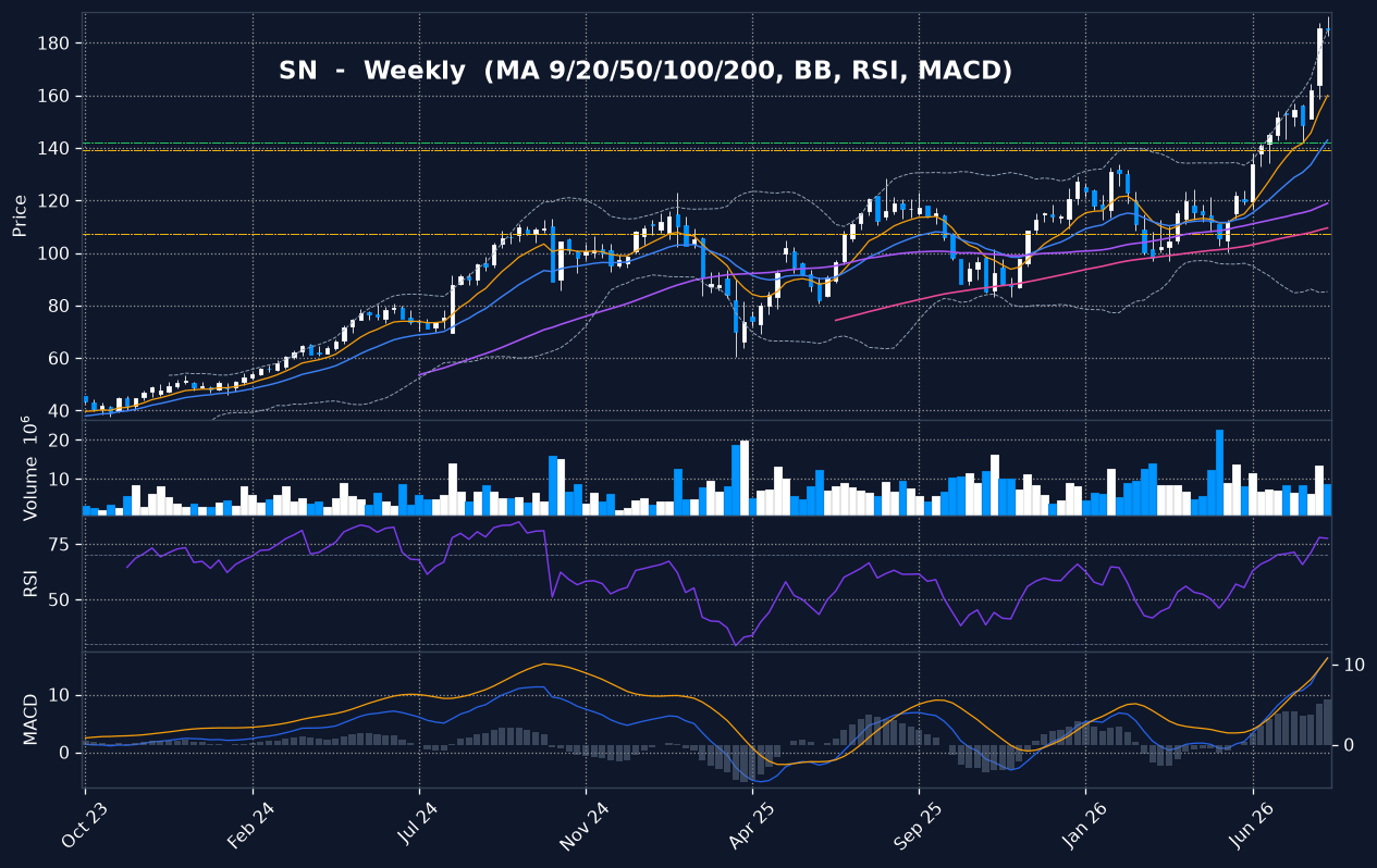 SN weekly chart