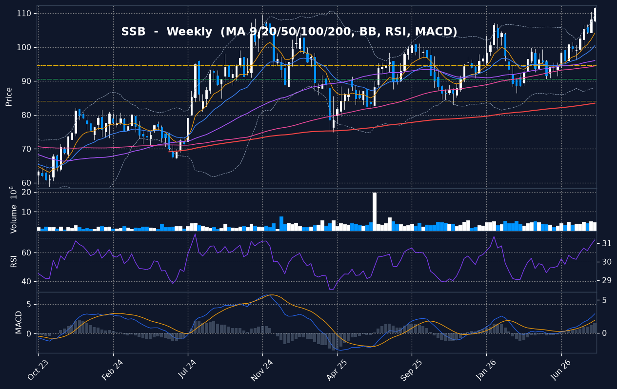 SSB weekly chart
