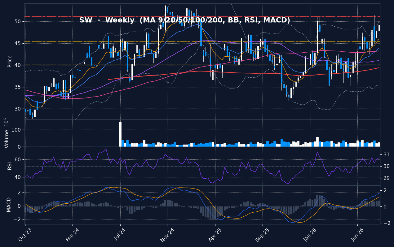 SW weekly chart