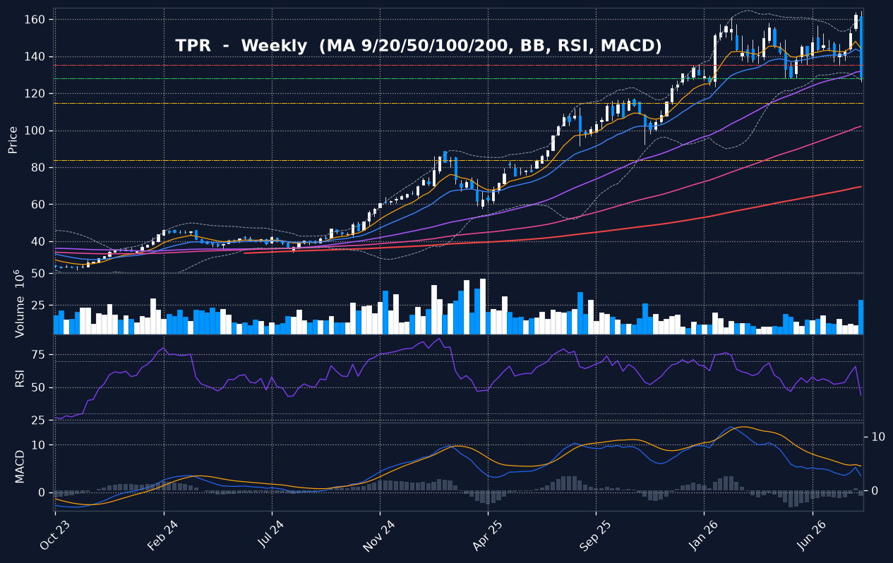 TPR weekly chart