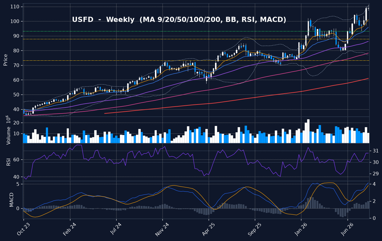 USFD weekly chart
