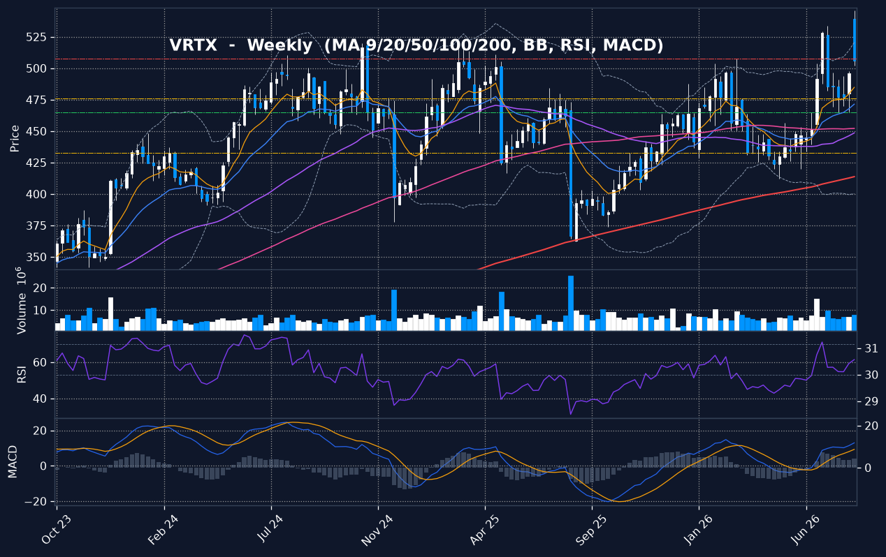 VRTX weekly chart