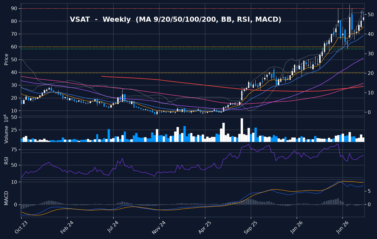 VSAT weekly chart