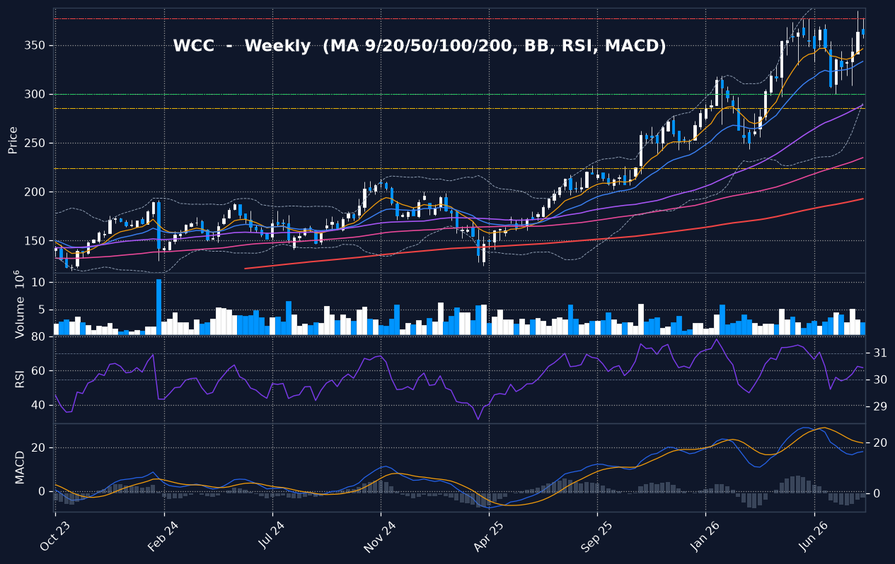 WCC weekly chart