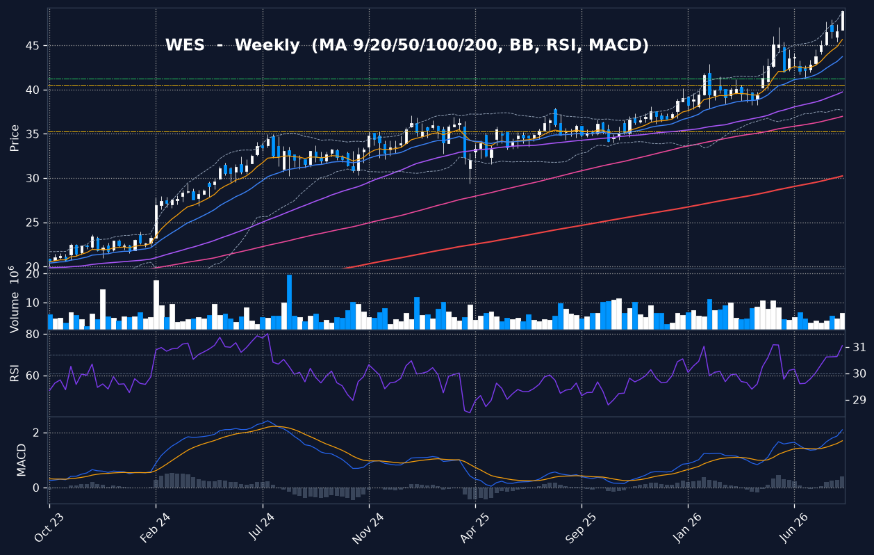 WES weekly chart