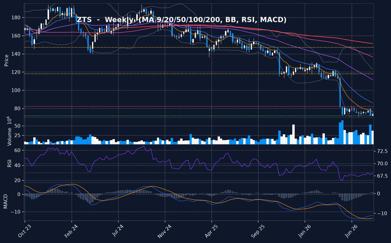 ZTS weekly chart